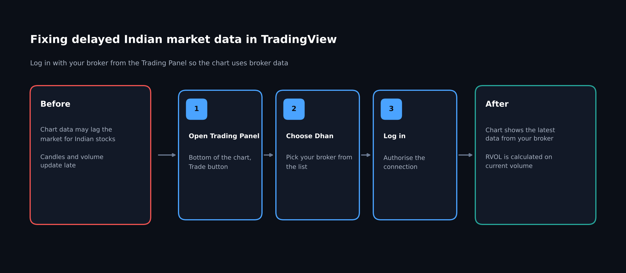 03_connect_tradingview_to_dhan