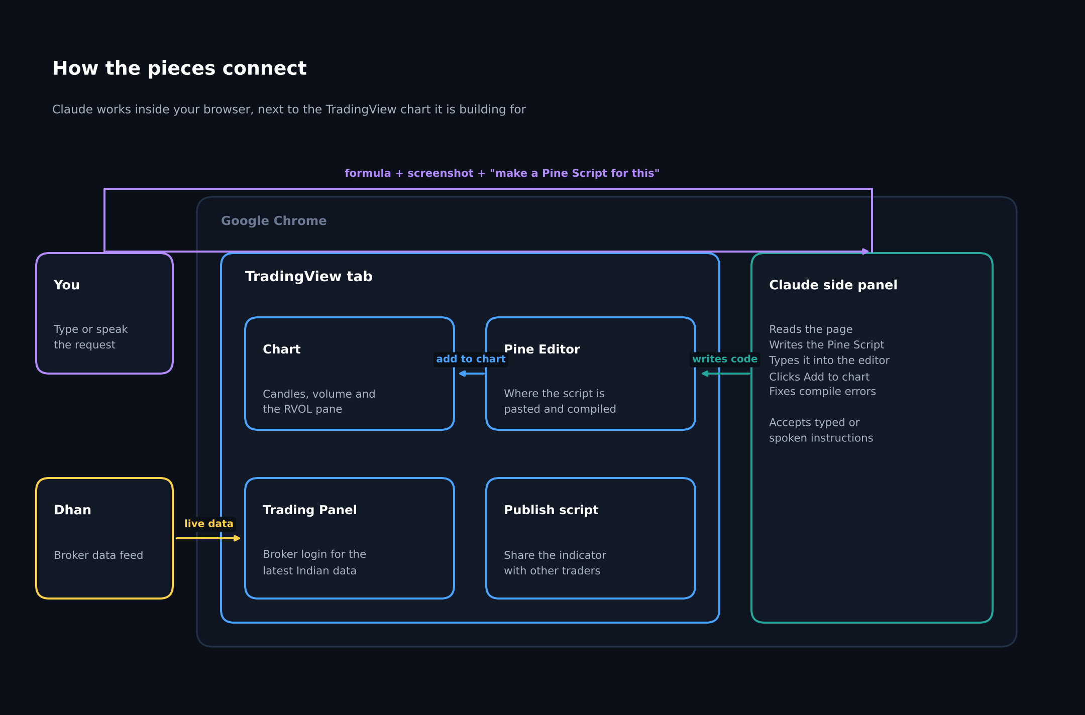 02_architecture_tradingview_dhan_claude