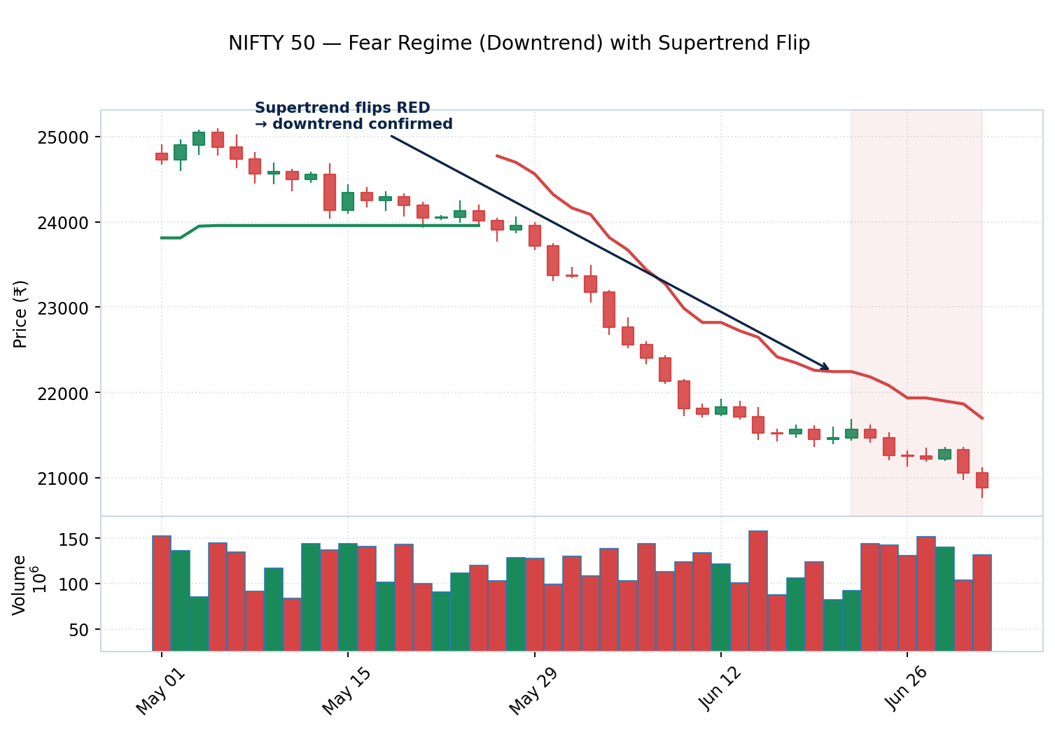 01_nifty_candlestick_fear_regime