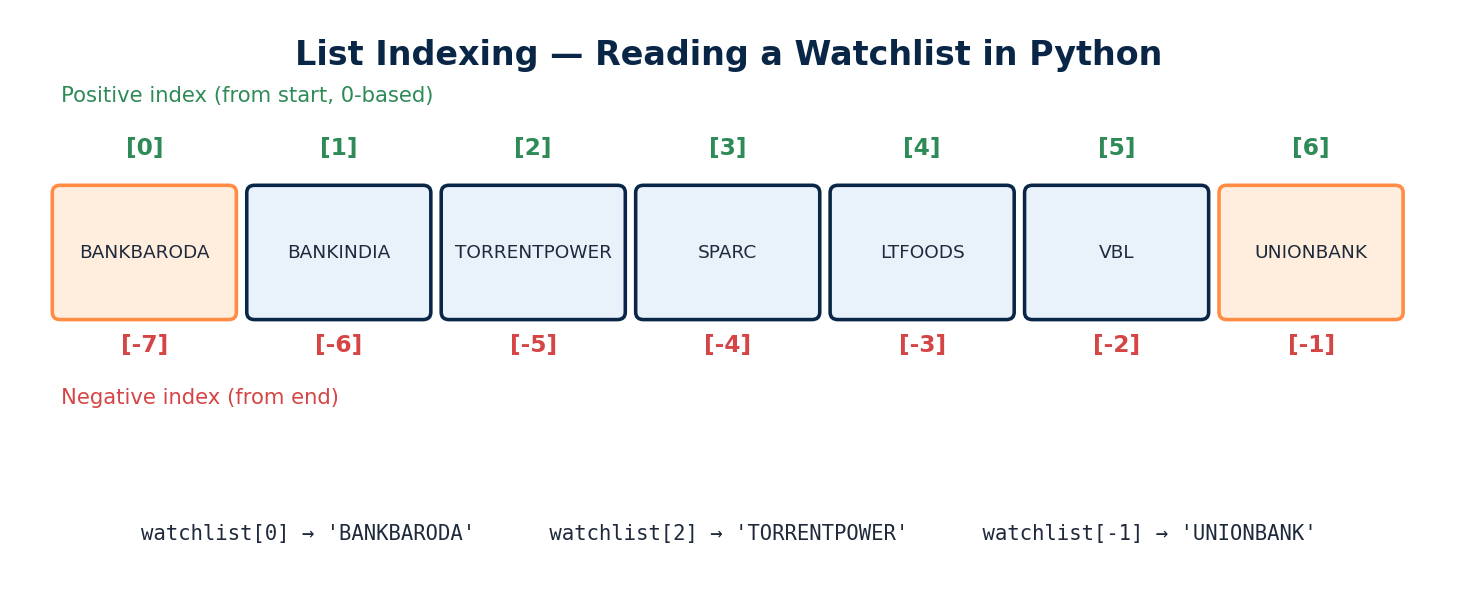 fig_03_list_indexing