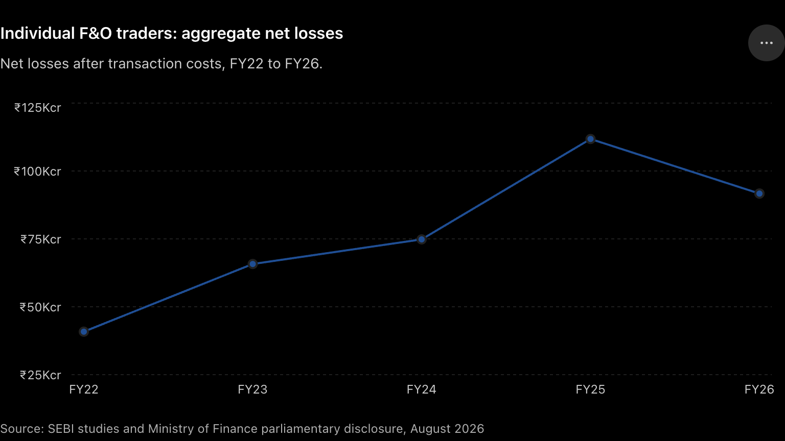 Individual F&O traders- aggregate net losses