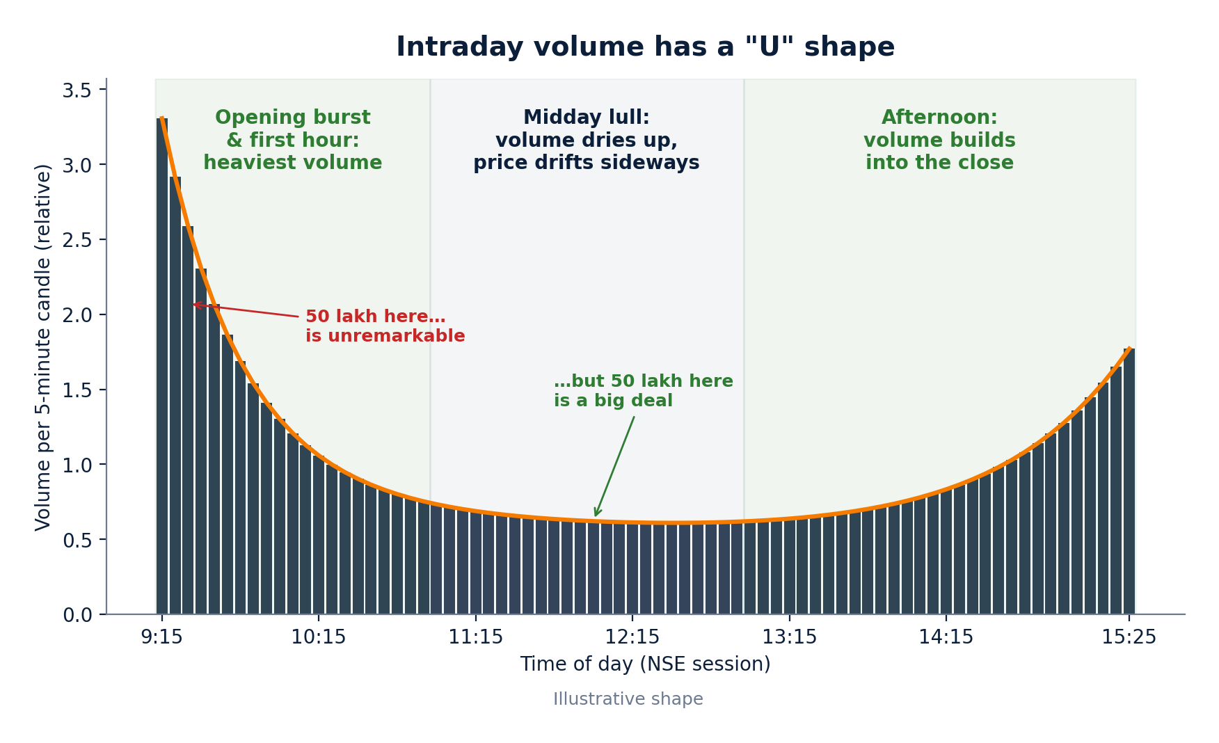 fig02_intraday_volume_u_shape