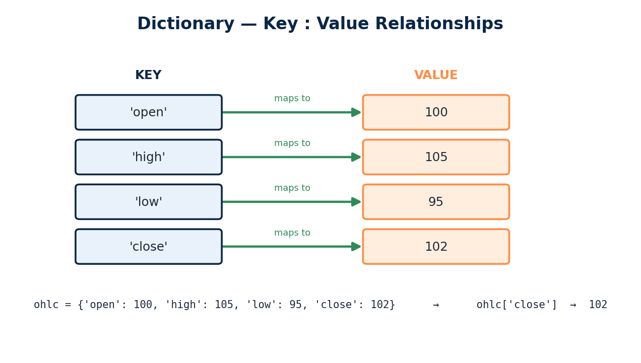 fig_04_dictionary_structure