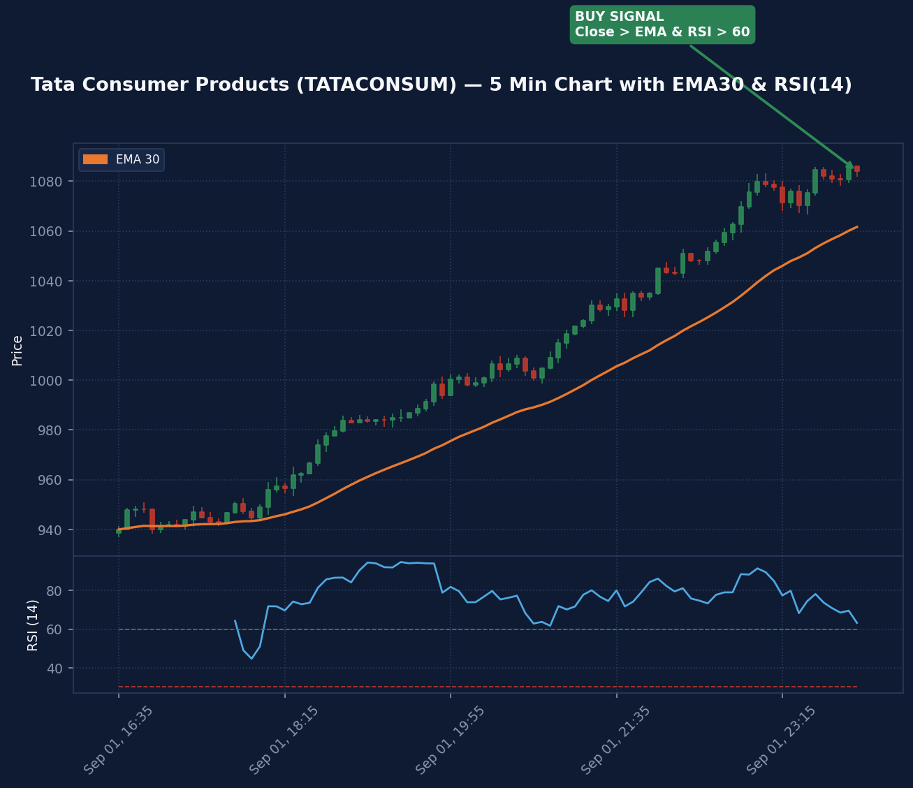 chart_tataconsumer_buy_signal