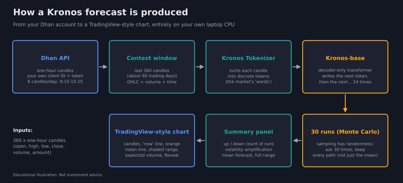 03_kronos_forecast_pipeline
