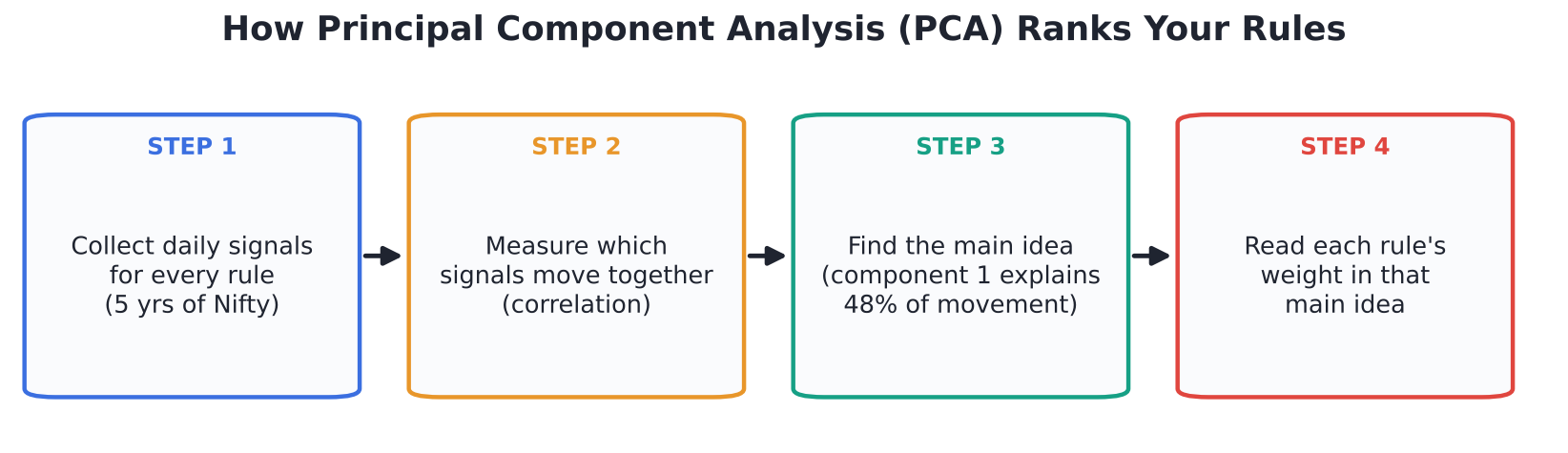 08_pca_process_flow
