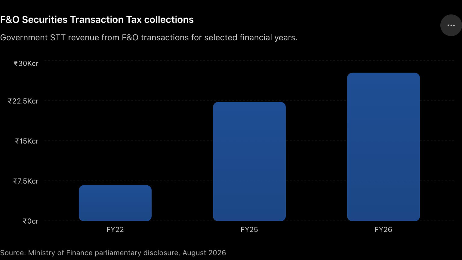 F&O Securities Transaction Tax collections