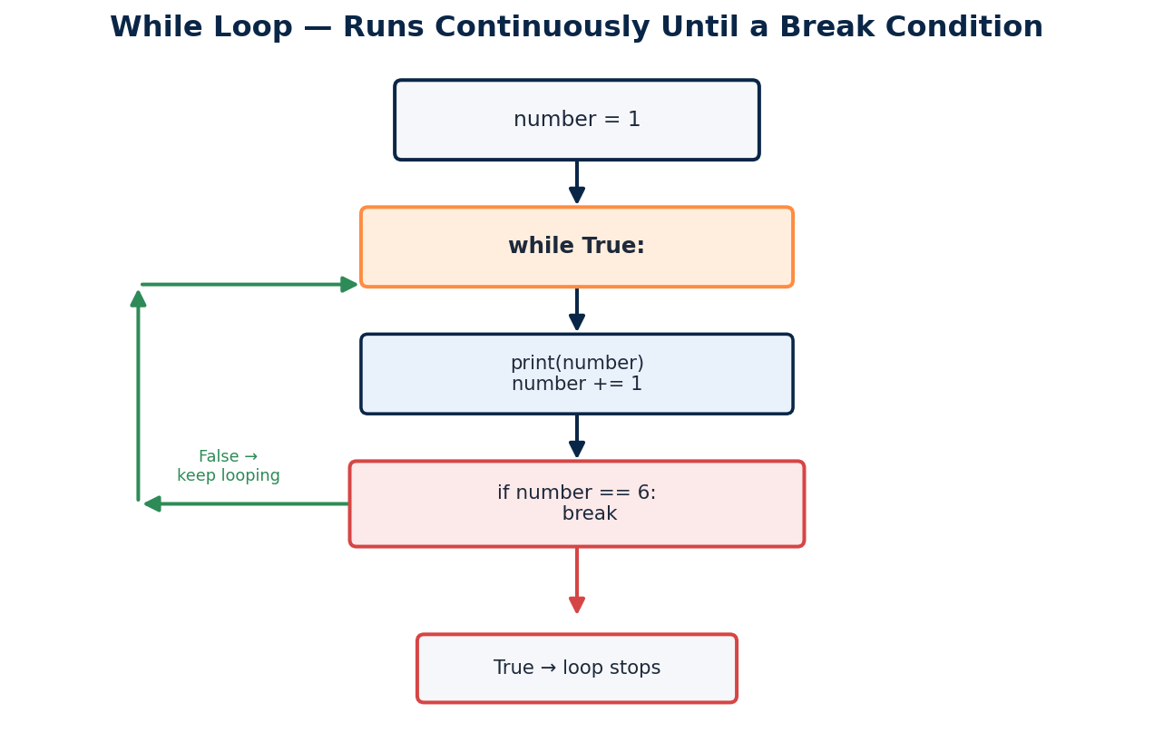 fig_08_while_loop_break
