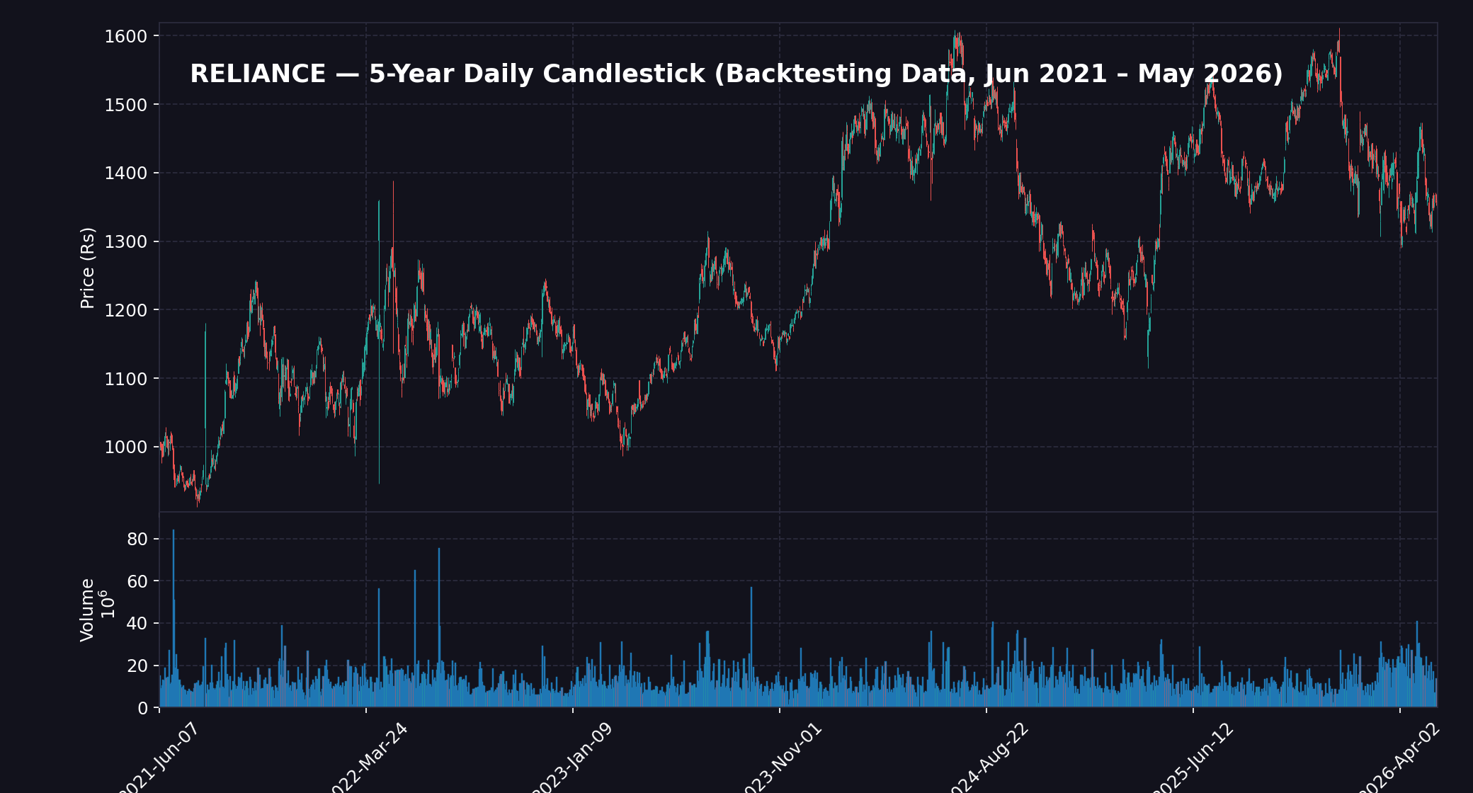 chart_reliance_5yr_daily