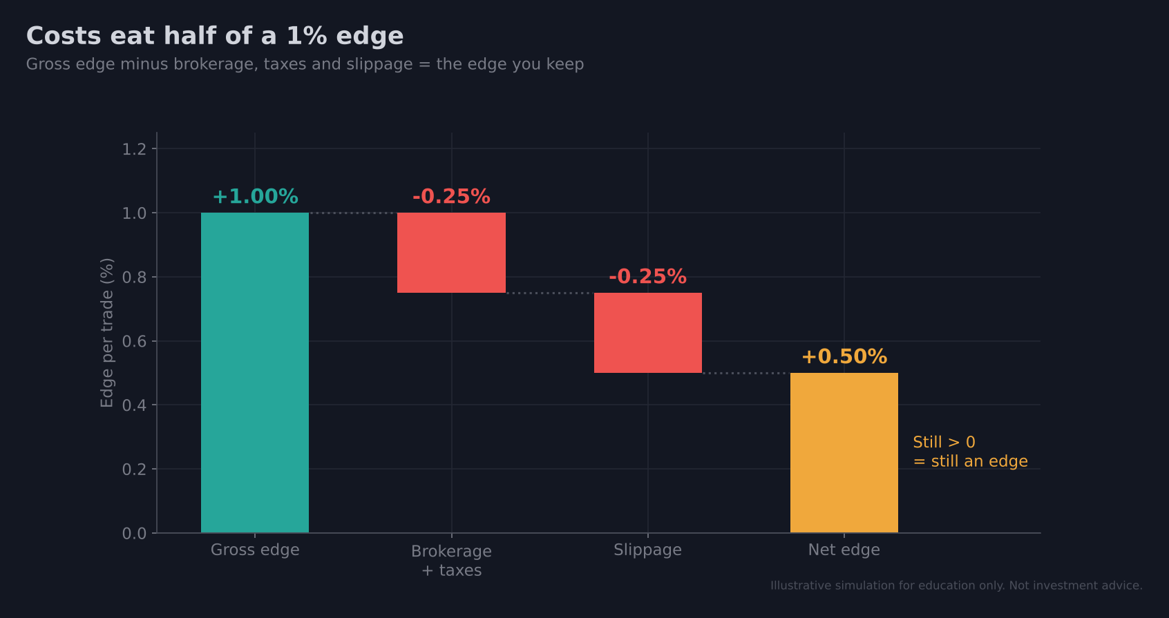 04-edge-after-costs