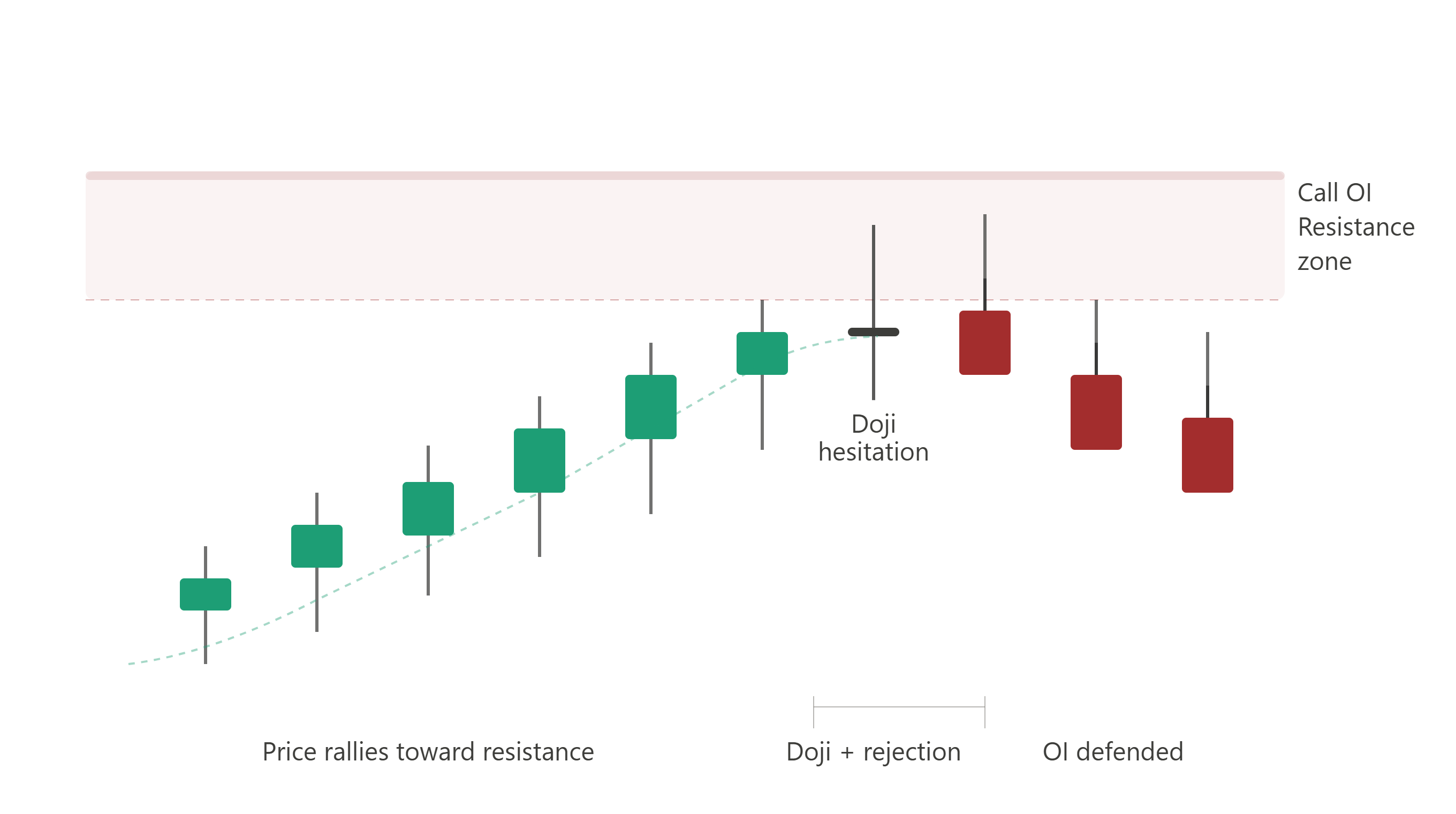 illus4_price_rejection_at_oi_resistance