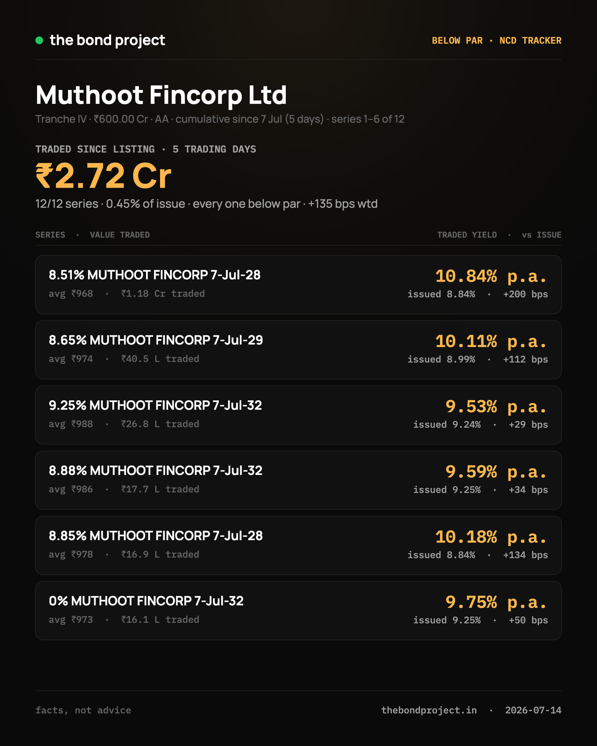 below-par-muthoot-cumulative-2026-07-14-p1