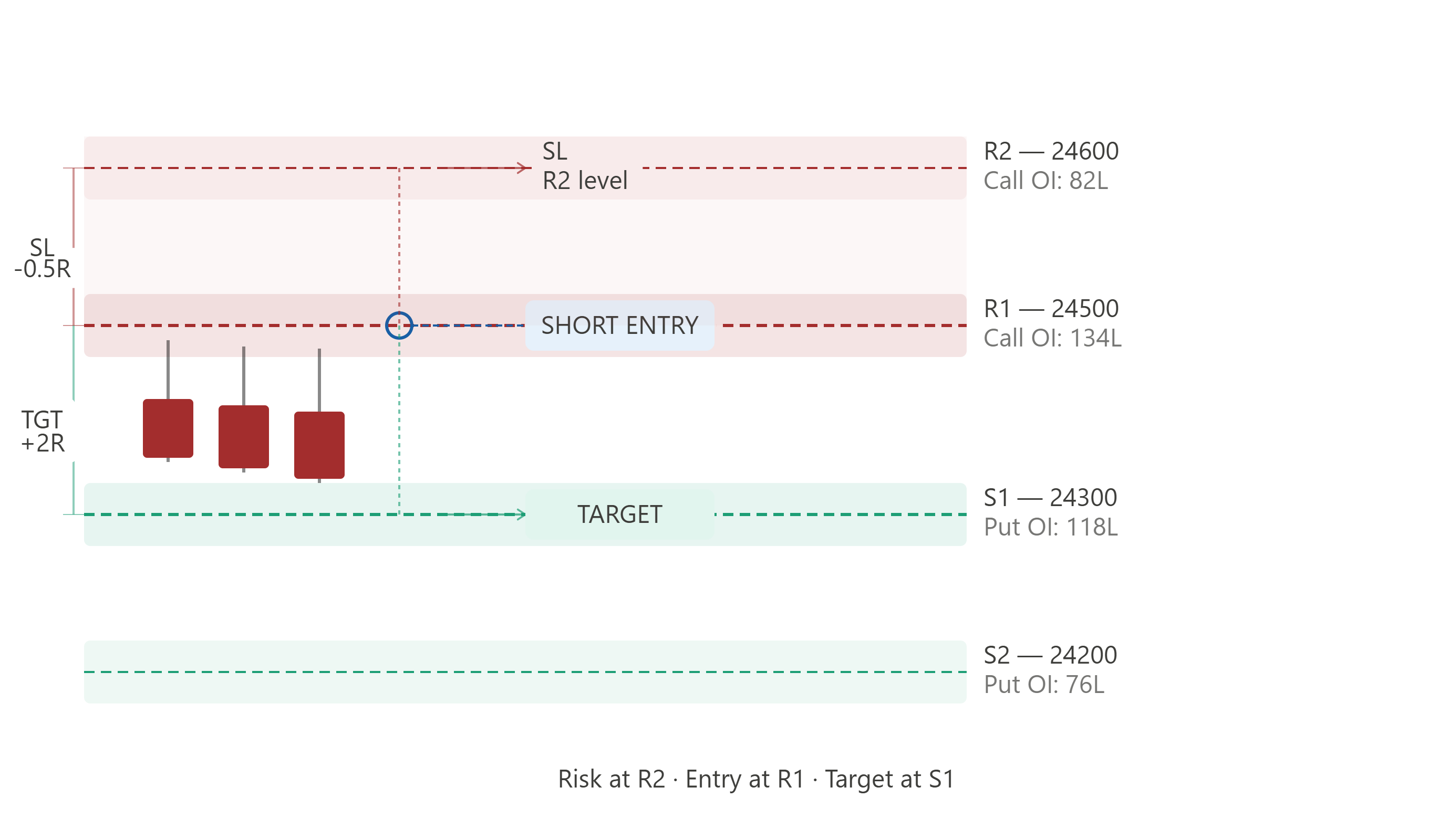 illus6_entry_sl_target_oi_levels