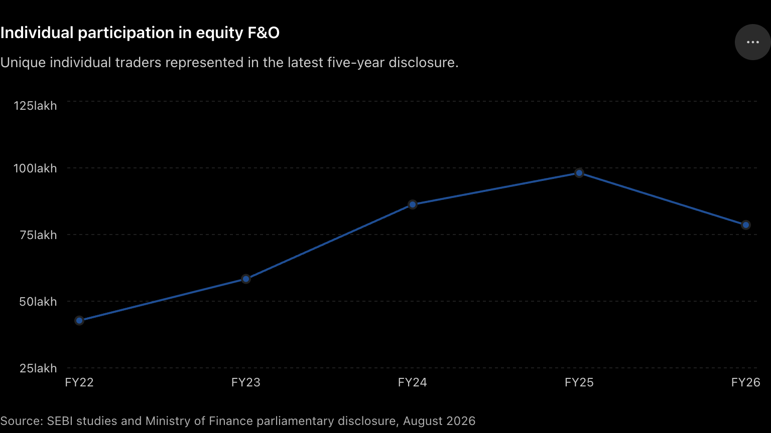 Individual participation in equity F&O