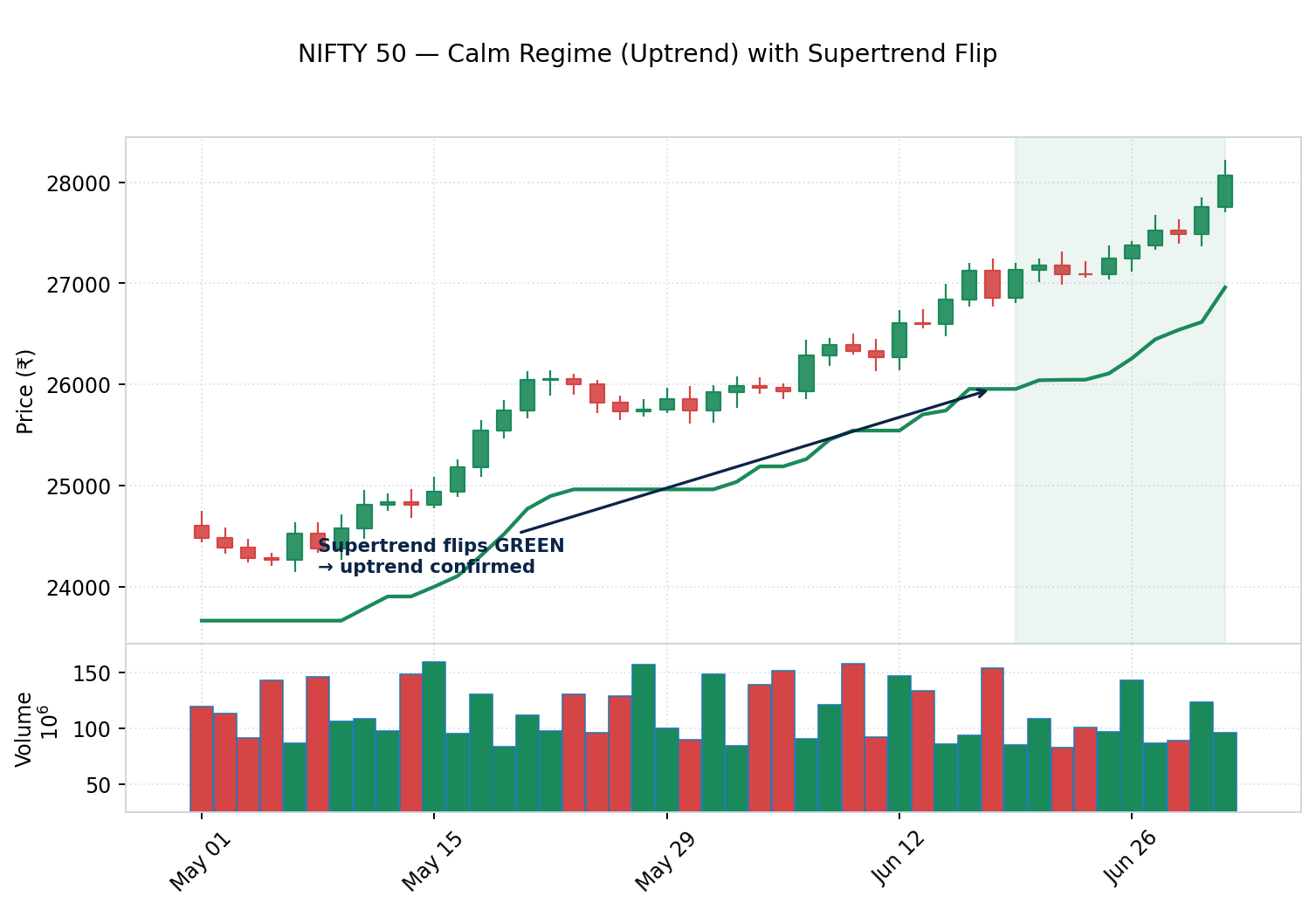 02_nifty_candlestick_calm_regime