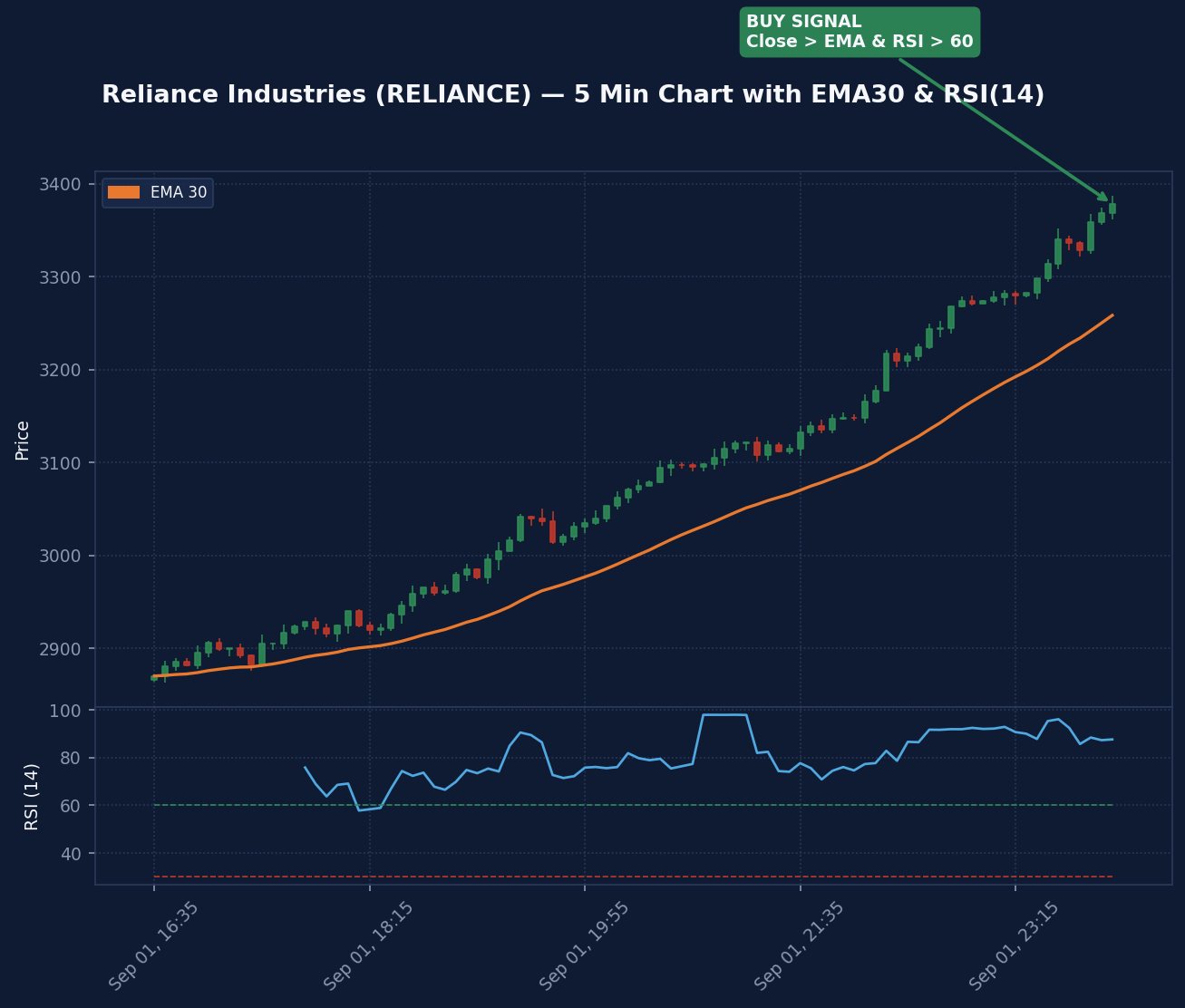 chart_reliance_buy_signal